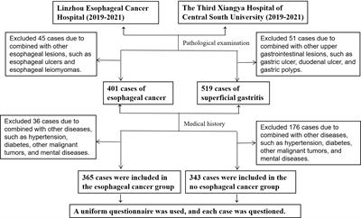 Analysis of living habit risk factors for esophageal cancer in central China: A bi-center case-control study